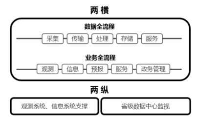 从两个典型应用看气象信息业务的数据工作 信息处理与存储支持服务的关键角色