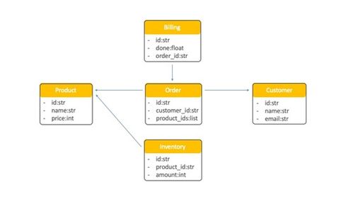 如何将 Redis 用于微服务通信的事件存储与信息处理 架构、模式与实践