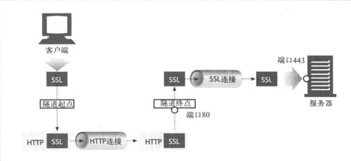 HTTP协议图解 与HTTP协作的Web服务器及信息处理和存储支持服务